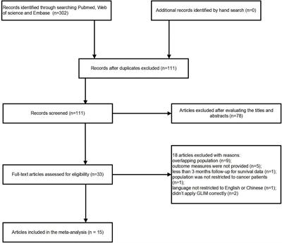 Malnutrition diagnosed by the Global Leadership Initiative on Malnutrition criteria predicting survival and clinical outcomes of patients with cancer: A systematic review and meta-analysis